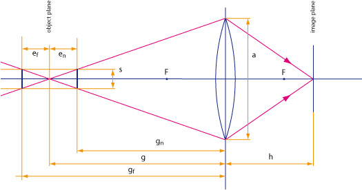 finite focusing distance