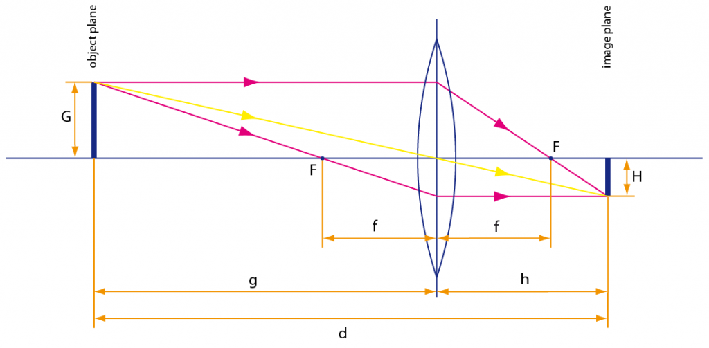 Basic geometry of the thin lens equation.