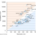 Preis und Reichweite von Elektroautos in Deutschland